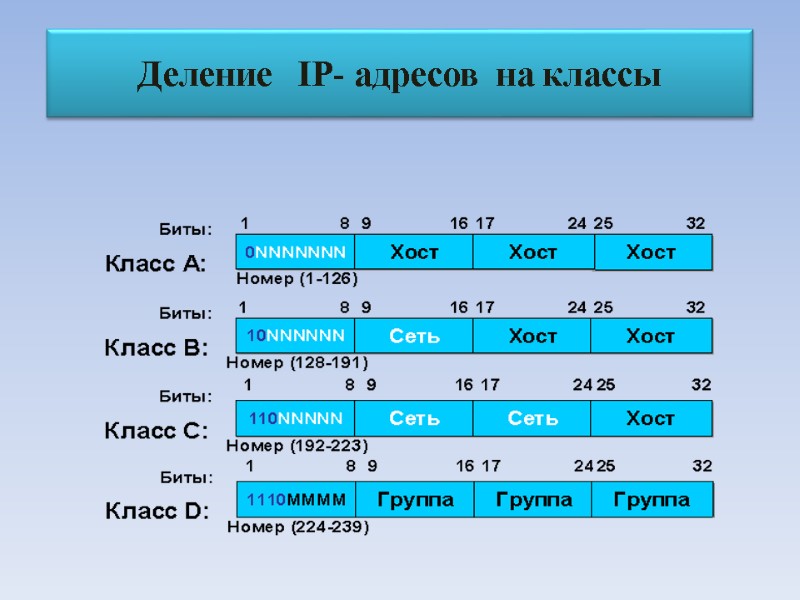 Деление   IP- адресов  на классы